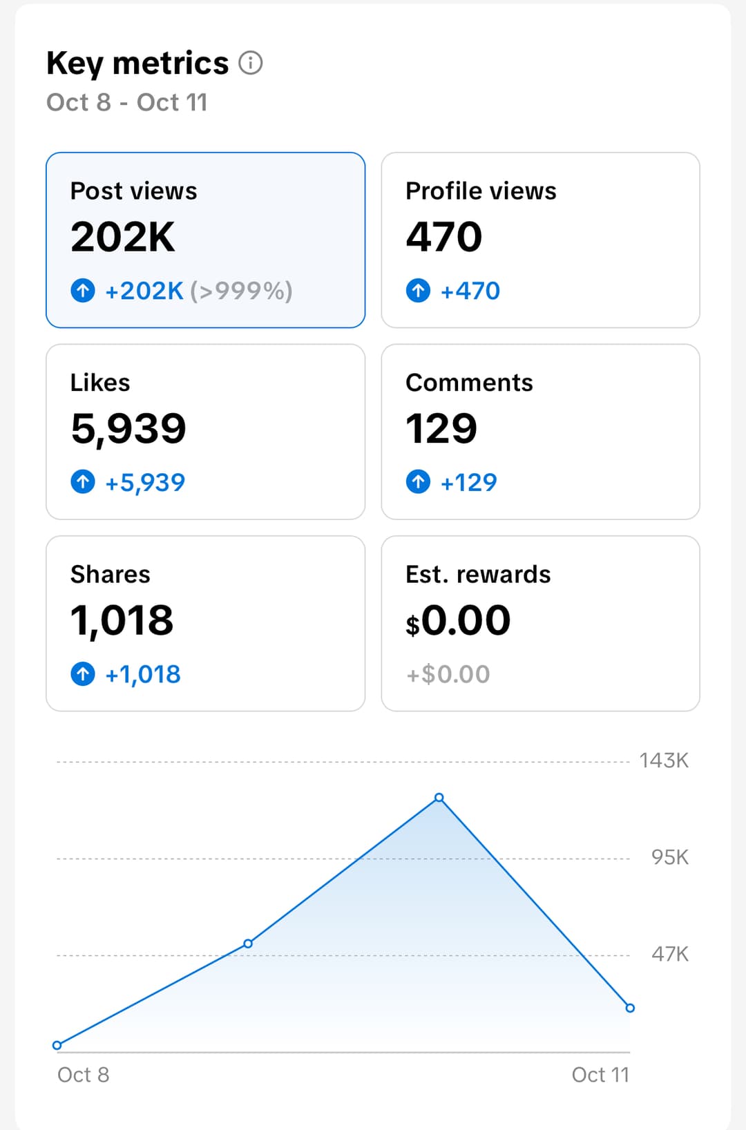 REACHIFY analytics dashboard displaying real-time AI video generation statistics, performance metrics and usage insights